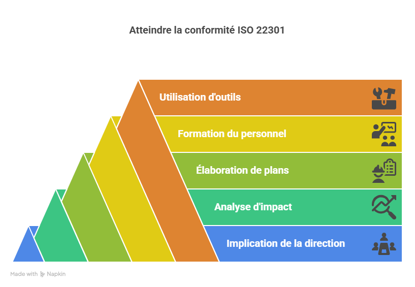 Conclusion  Faire de ISO 22301 votre levier de croissance