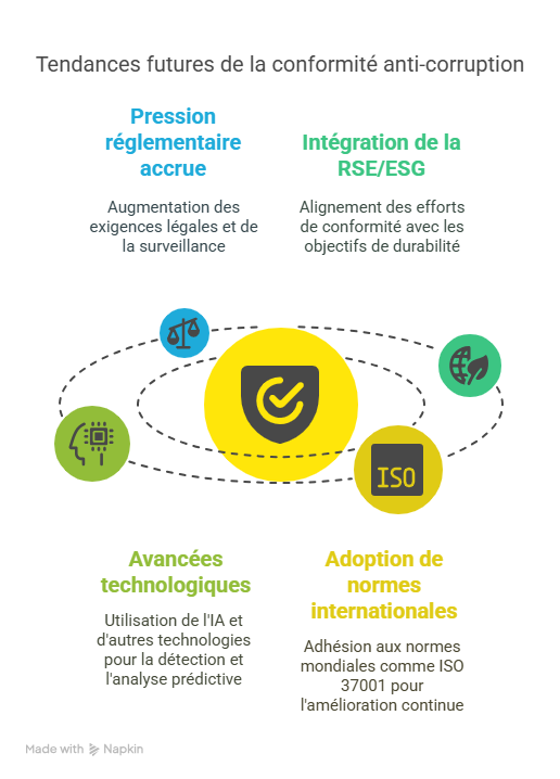 Conclusion  Faire de ISO 37001 votre levier de croissance