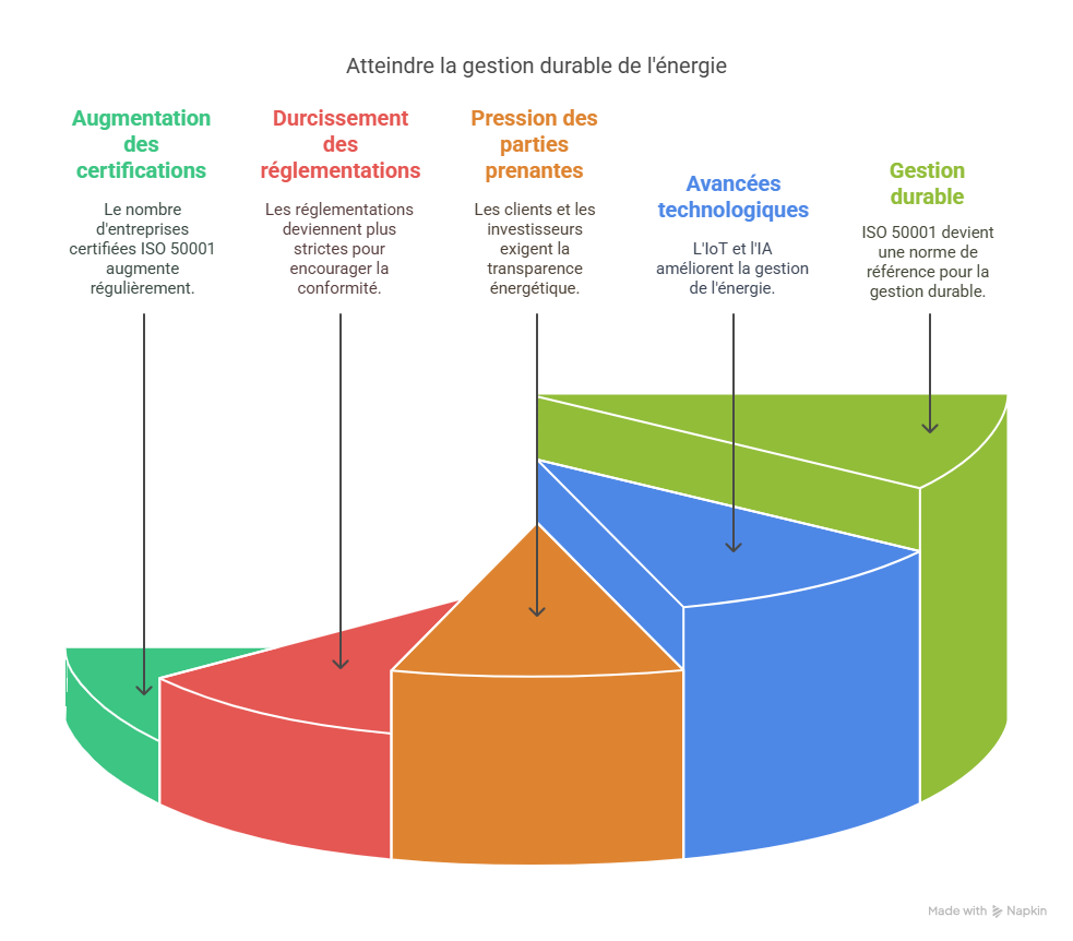 Conclusion  Faire de ISO 50001 votre levier de croissance