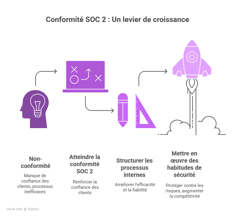 Conclusion  Faire de SOC 2 votre levier de croissance