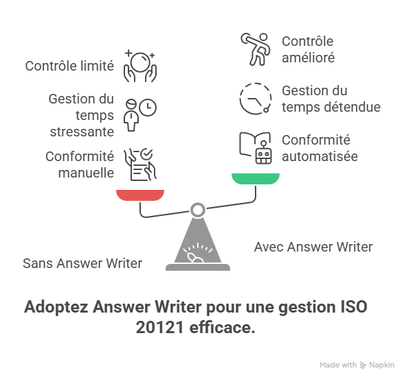 Conclusion  Faire de gérer ISO 20121 sans et avec Answer Writer votre levier de croissance