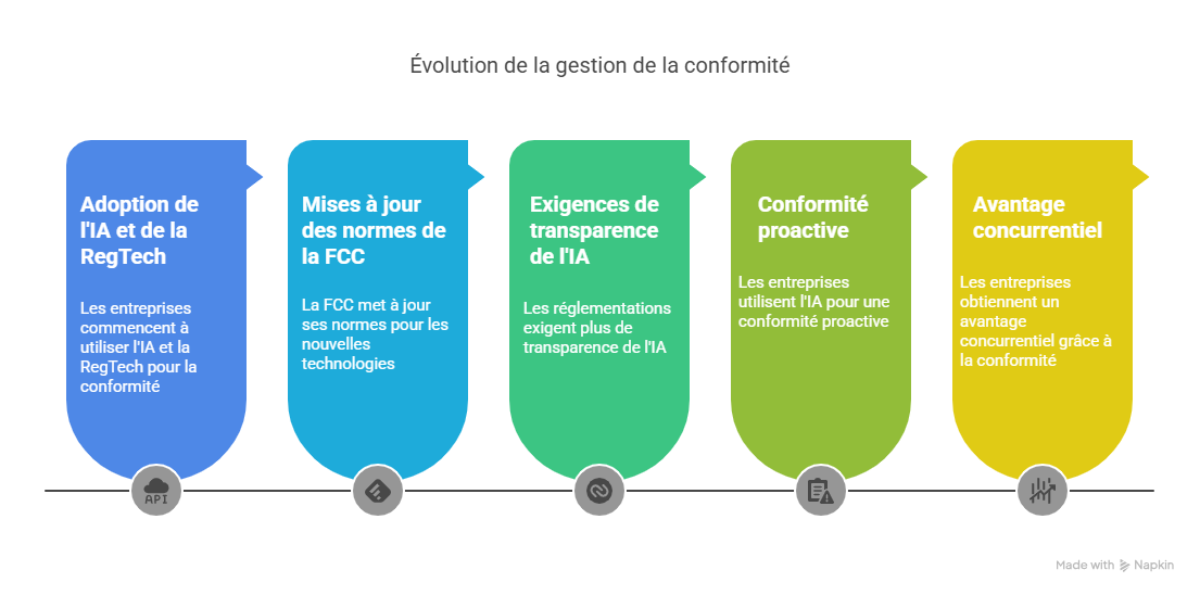 Conclusion  Faire de la FCC Compliance un levier de croissance