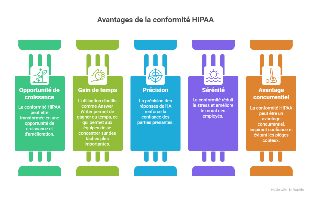 Conclusion  Faire de la conformité HIPAA un levier de croissance avec Answer Writer