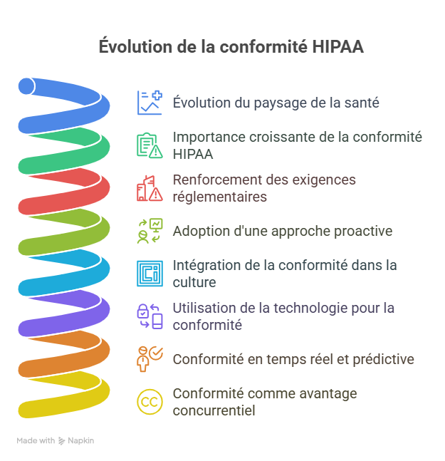 Conclusion  Faire de la conformité HIPAA votre levier de croissance