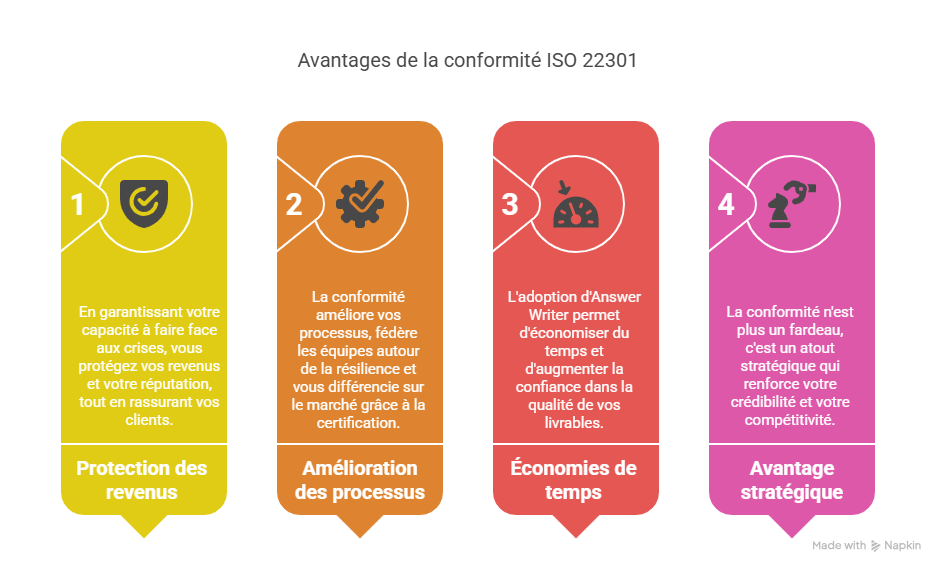 Conclusion  Faire de la conformité ISO 22301 votre levier de croissance