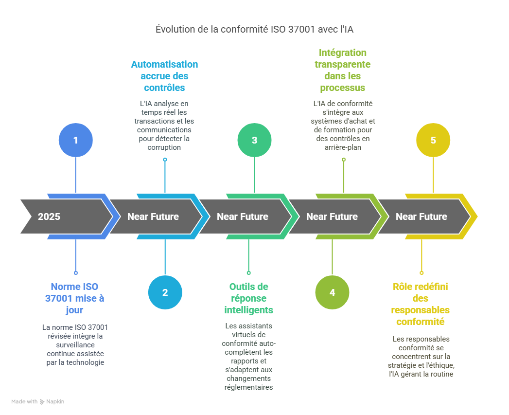 Conclusion Faire de la conformité ISO 37001 un levier de croissance avec Answer Writer