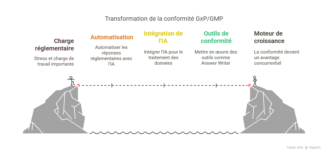 Conclusion  Faire de la gestion GxP  GMP un levier de croissance-1