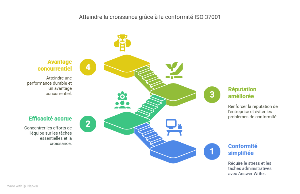 Conclusion  Faire de la gestion ISO 37001 un levier de croissance grâce à Answer Writer