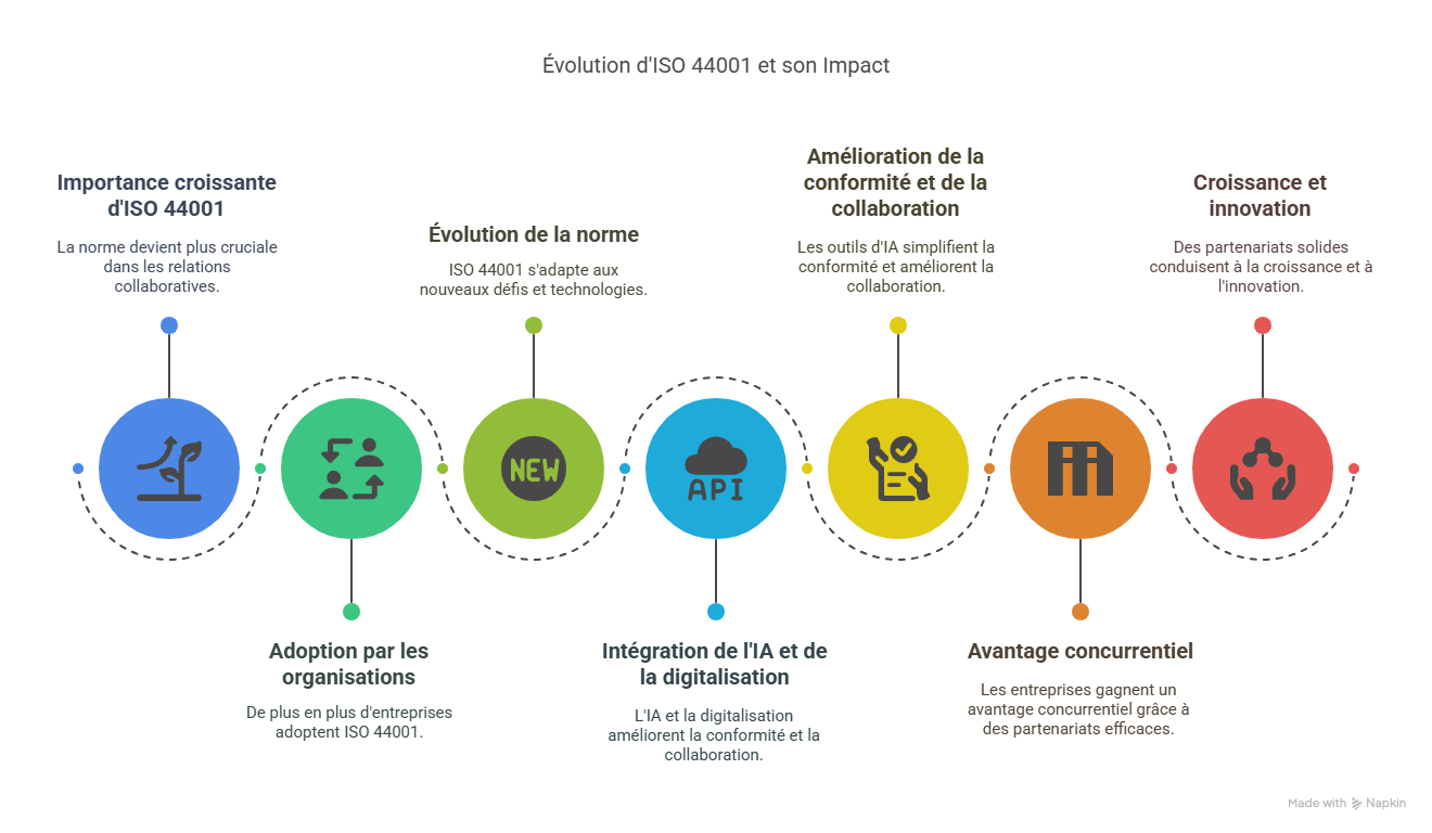 Conclusion  Faire de la gestion d’ISO 44001 votre levier de croissance
