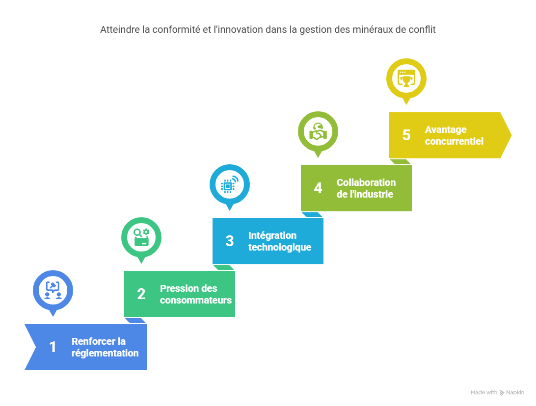 Conclusion  Faire de la gestion de Conflict Minerals votre levier de croissance