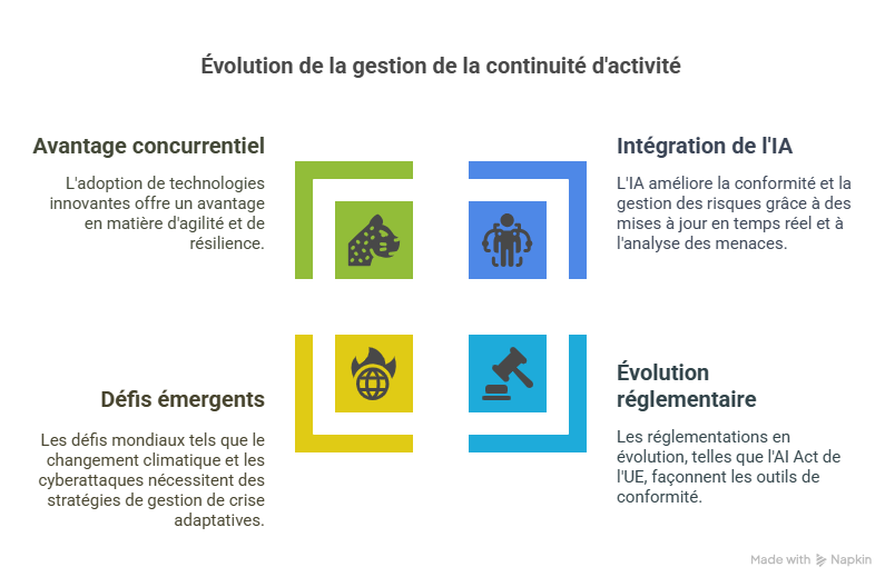 Conclusion  Faire de la gestion de ISO 22301 votre levier de croissance