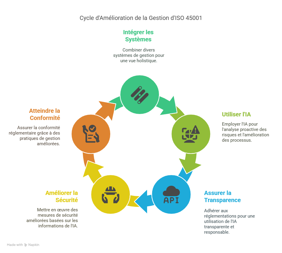 Conclusion  Faire de la gestion de ISO 45001 votre levier de croissance