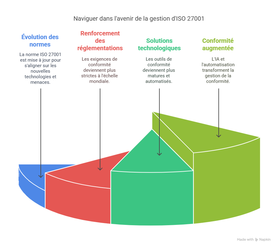 Conclusion  Faire de la gestion de ISOIEC 27001 votre levier de croissance