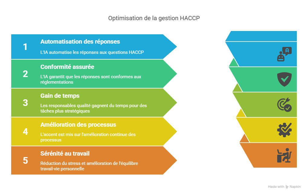 Conclusion  vers une gestion HACCP