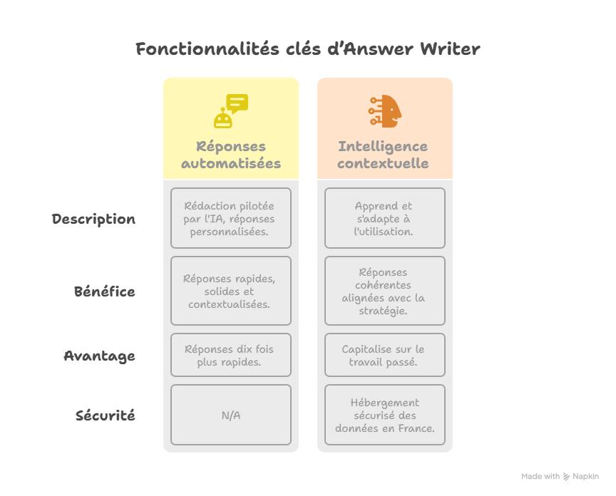 Fonctionnalité 2  Intelligence contextuelle