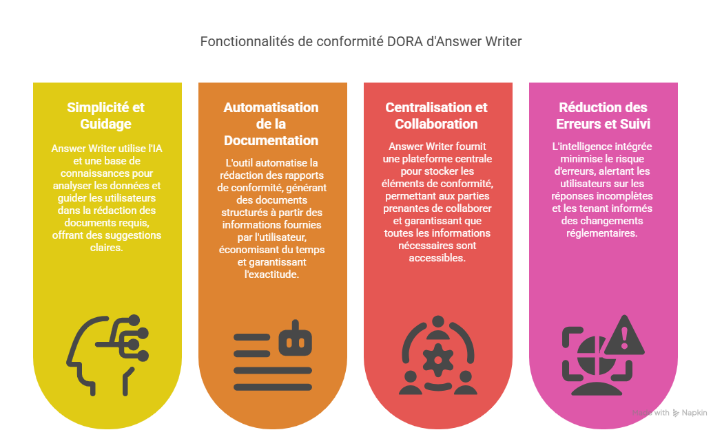 Fonctionnalités clés de Answer Writer