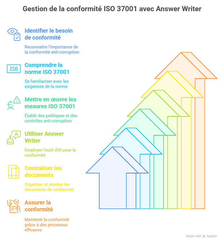 Gestion de la conformité ISO 37001 avec Answer Writer