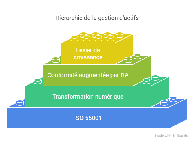 ISO 55001 dans les années à venir