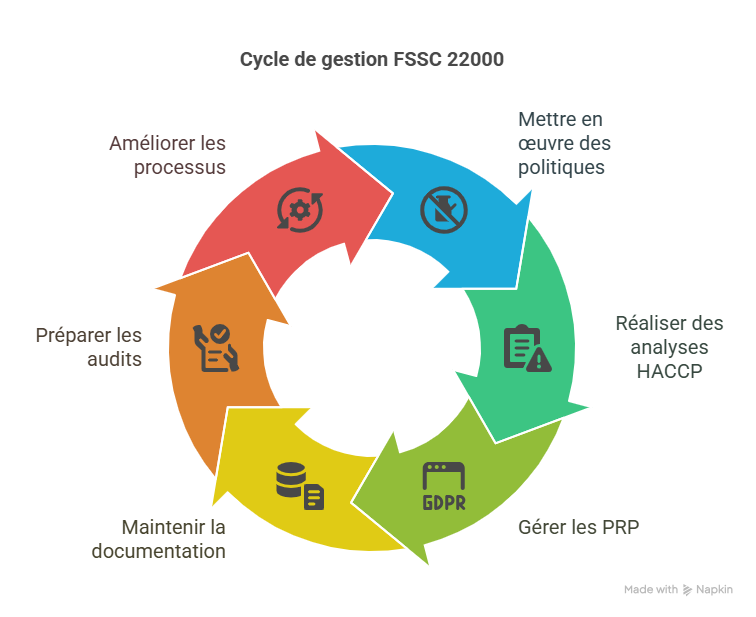 Introduction  Pourquoi « gérer FSSC 22000 sans et avec Answer Writer » est essentiel aujourd’hui