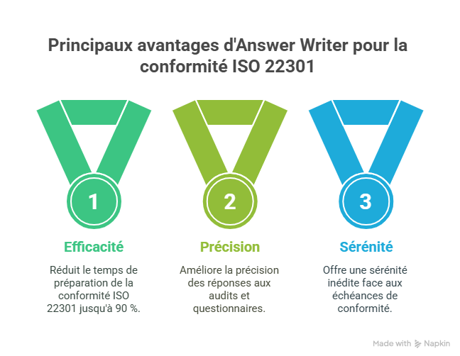 Introduction  Pourquoi Answer Writer est essentiel aujourd’hui