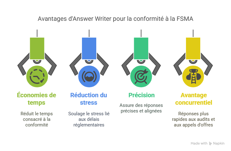Introduction Pourquoi Answer Writer et la FSMA sont essentiels aujourd’hui