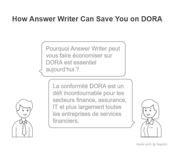 Introduction  Pourquoi Answer Writer peut vous faire économiser sur DORA est essentiel aujourd’hui