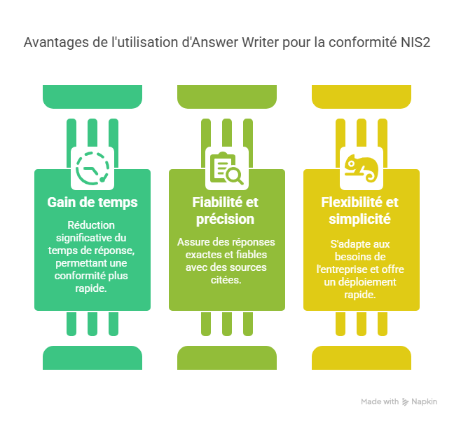 Introduction  Pourquoi Answer Writer peut vous faire économiser sur NIS2 est essentiel aujourd’hui