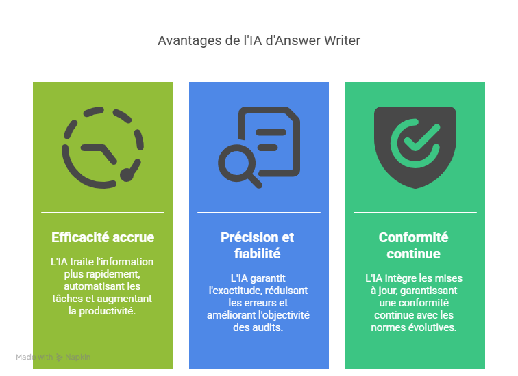 Introduction  Pourquoi Comment lIA dAnswer Writer transforme la gestion de FSSC 22000 est essentiel aujourdhui