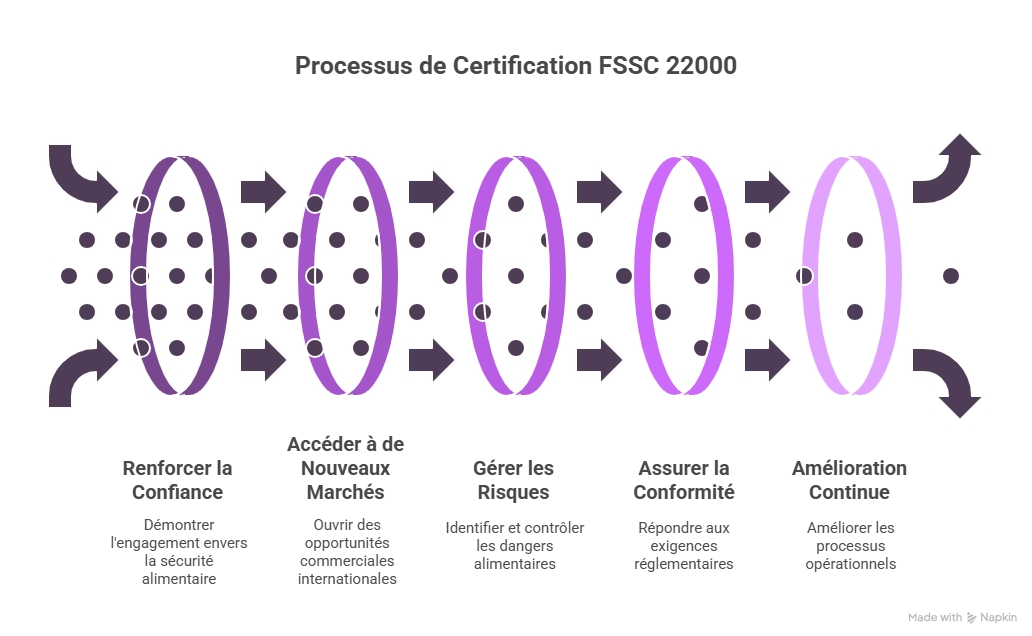 Introduction  Pourquoi FSSC 22000 est essentiel aujourdhui