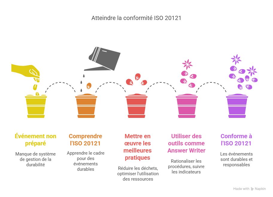 Introduction  Pourquoi ISO 20121 est essentiel aujourdhui