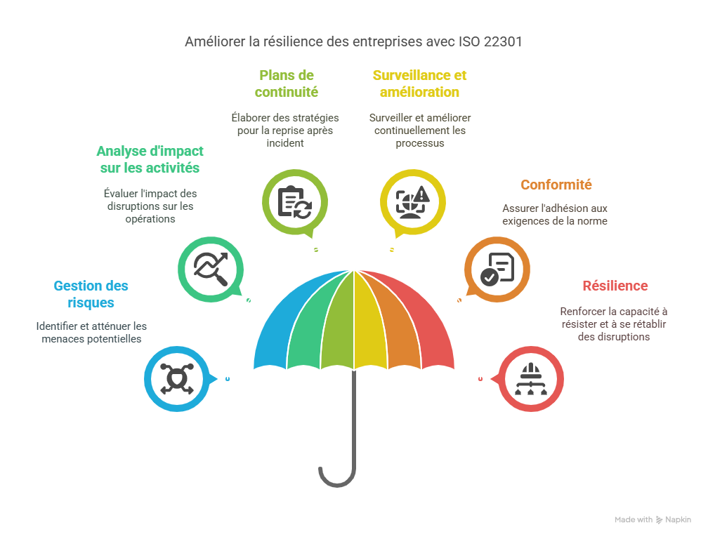 Introduction  Pourquoi ISO 22301 est essentiel aujourd’hui