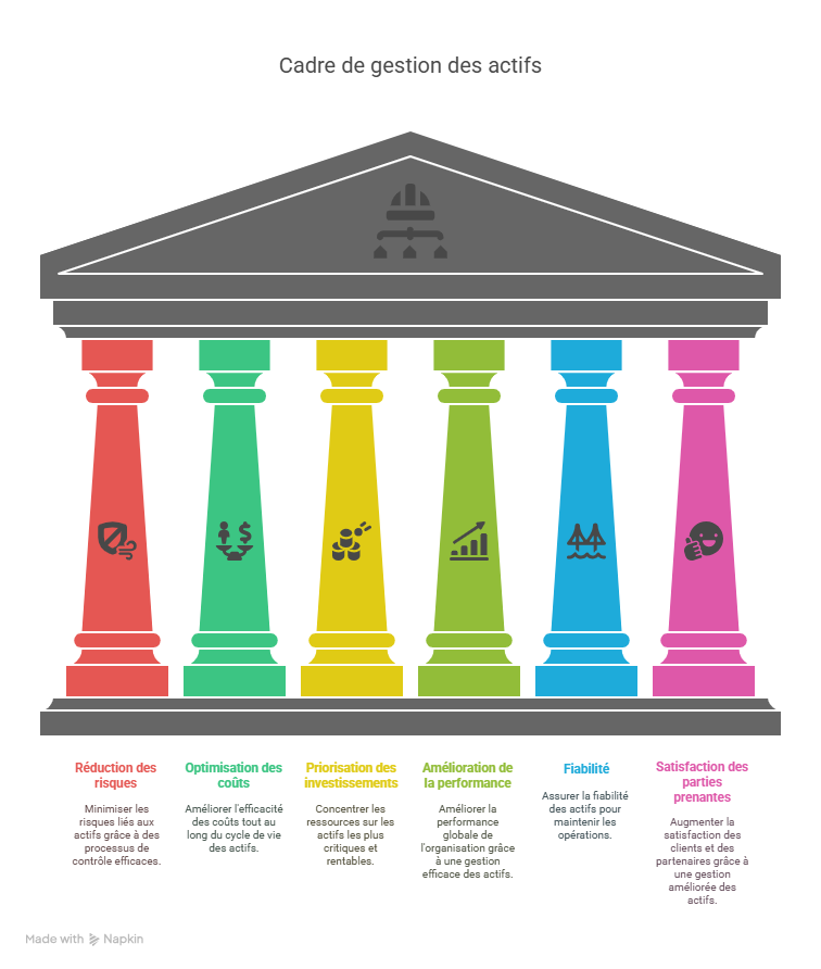 Introduction  Pourquoi ISO 55001 est essentiel aujourd’hui