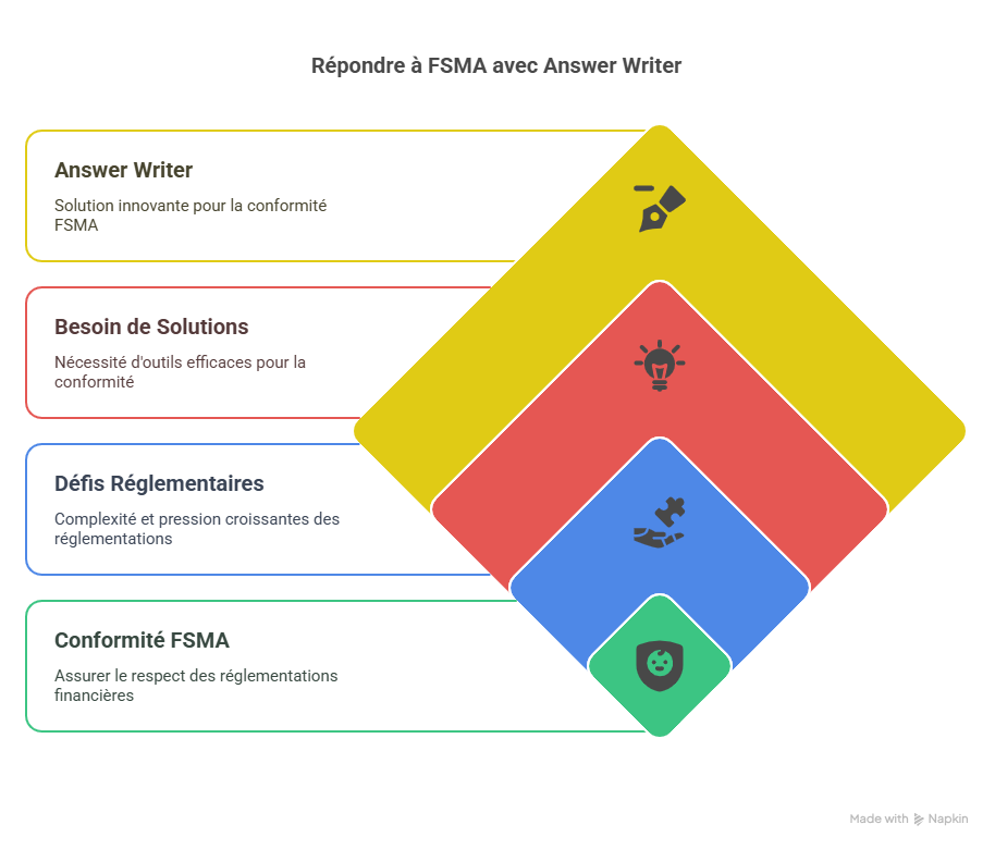 Introduction  Pourquoi Répondre à FSMA étape par étape avec Answer Writer est essentiel aujourd’hui-1