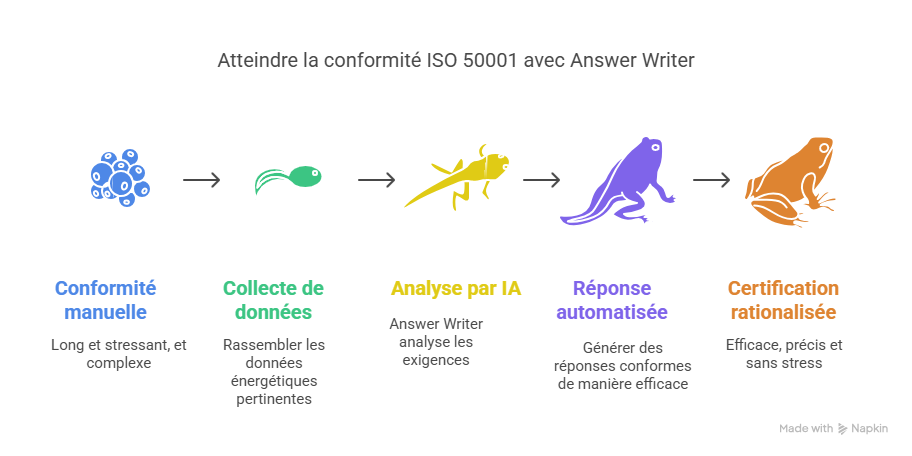 Introduction  Pourquoi Répondre à ISO 50001 étape par étape avec Answer Writer est essentiel aujourd’hui