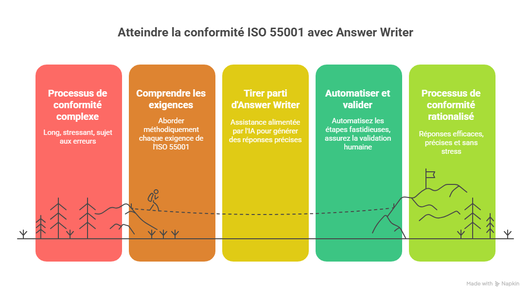 Introduction  Pourquoi Répondre à ISO 55001 étape par étape avec Answer Writer est essentiel aujourdhui