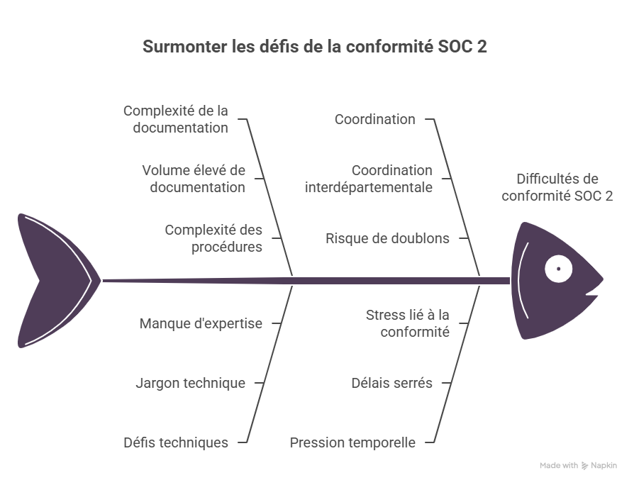 Introduction  Pourquoi SOC 2 est essentiel aujourdhui