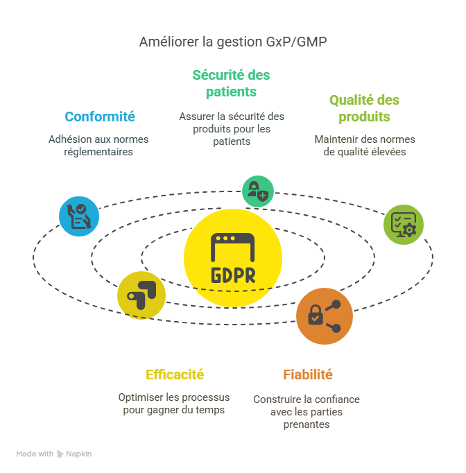 Introduction  Pourquoi gérer GxP  GMP efficacement est essentiel aujourd’hui