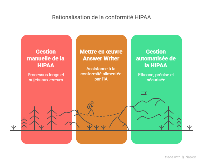 Introduction  Pourquoi gérer HIPAA sans et avec Answer Writer est essentiel aujourdhui