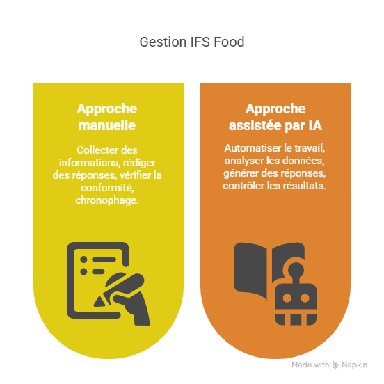Introduction  Pourquoi gérer IFS Food sans et avec Answer Writer est essentiel aujourdhui