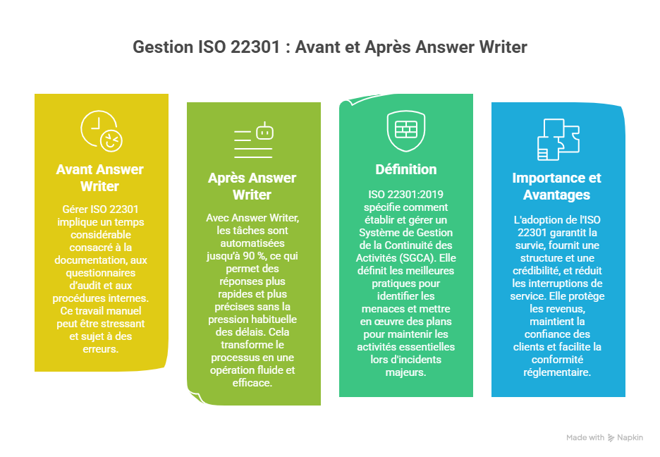 Introduction  Pourquoi gérer ISO 22301 sans et avec Answer Writer est essentiel aujourd’hui