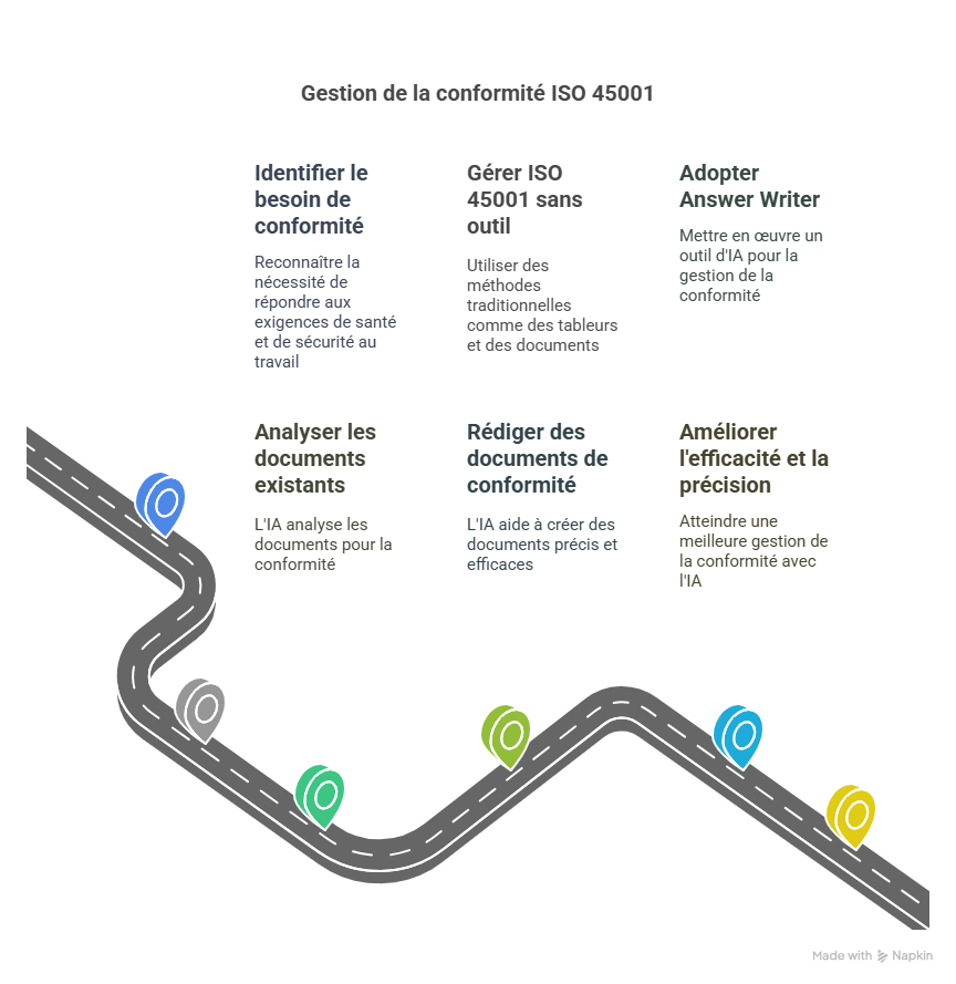 Introduction  Pourquoi gérer ISO 45001 sans et avec Answer Writer est essentiel aujourd’hui