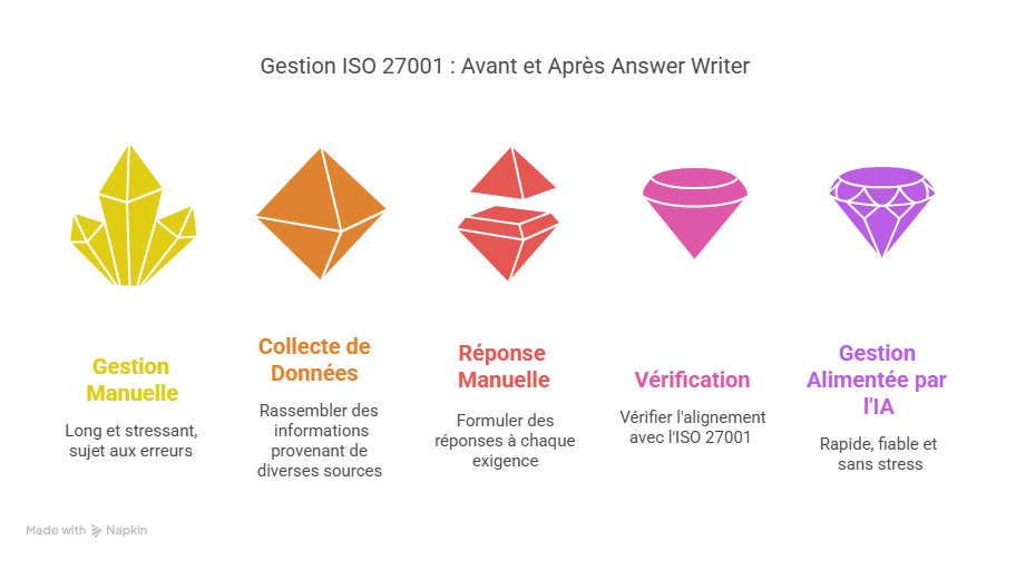 Introduction  Pourquoi gérer ISOIEC 27001 sans et avec Answer Writer est essentiel aujourd’hui
