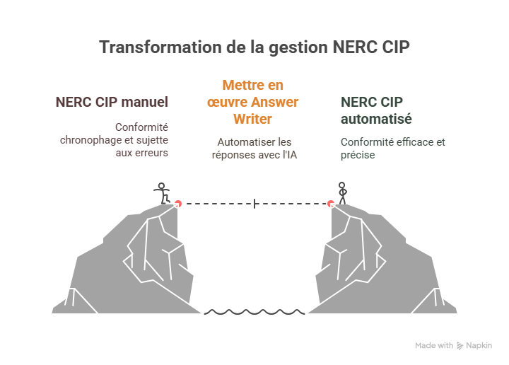 Introduction  Pourquoi gérer NERC CIP sans et avec Answer Writer est essentiel aujourdhui