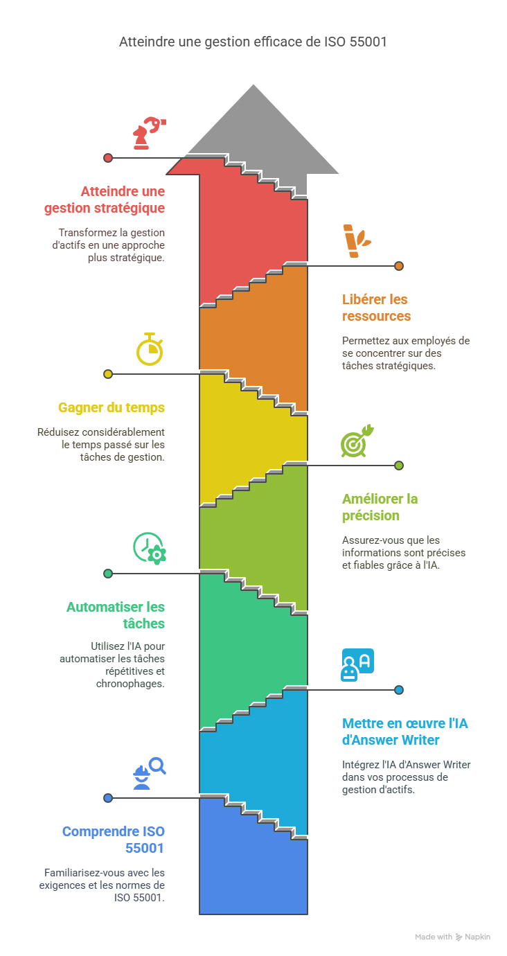 Introduction  Pourquoi lIA dAnswer Writer transforme la gestion de ISO 55001 est essentiel aujourdhui