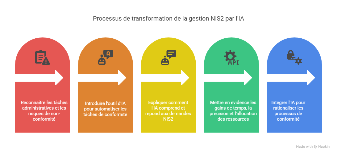 Introduction  Pourquoi lIA dAnswer Writer transforme la gestion de NIS2 est essentielle aujourdhui