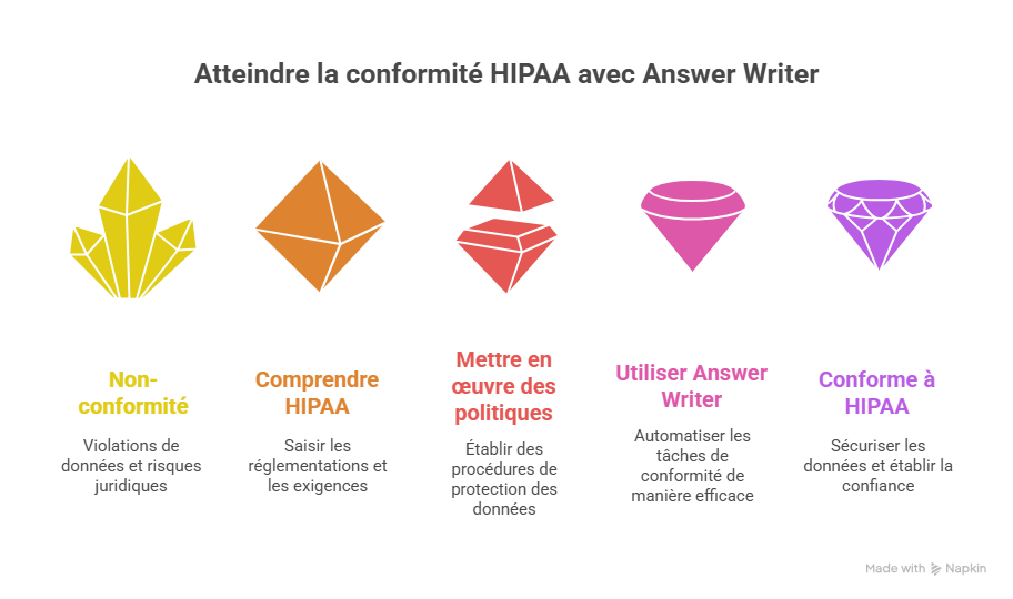 Introduction  Pourquoi la conformité HIPAA est essentielle aujourd’hui