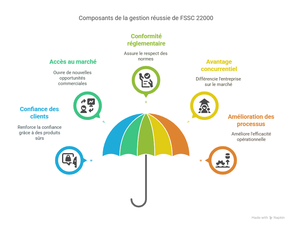 Introduction  Pourquoi la gestion FSSC 22000 est essentielle aujourd’hui
