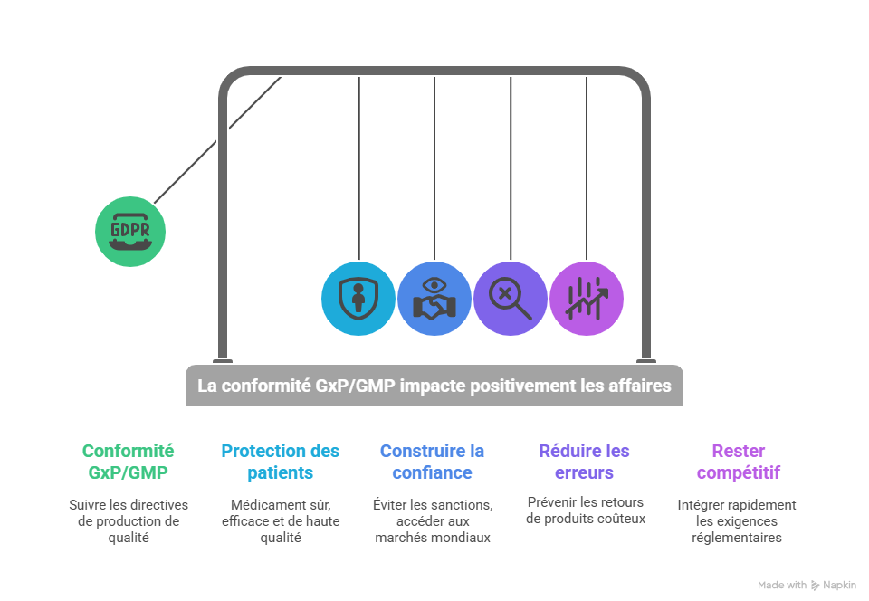 Introduction  Pourquoi la gestion GxP  GMP est essentielle aujourd’hui