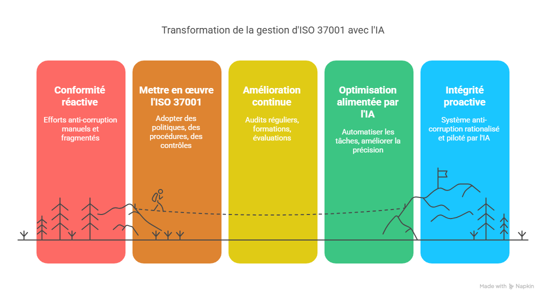 Introduction  Pourquoi la gestion d’ISO 37001 est essentielle aujourdhui