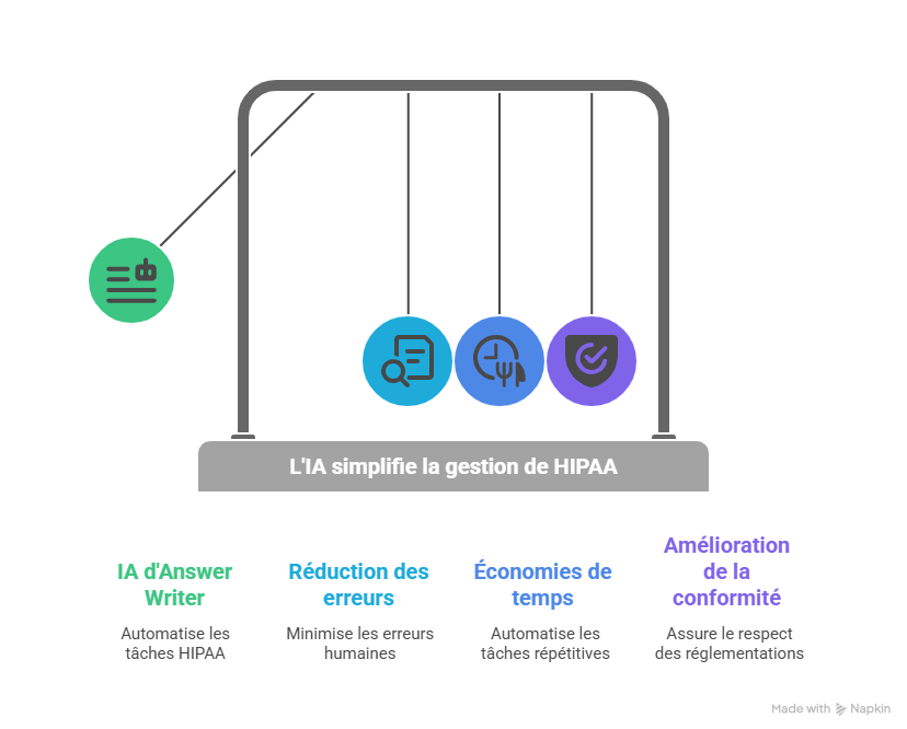 Introduction  Pourquoi la gestion de HIPAA est essentielle aujourd’hui